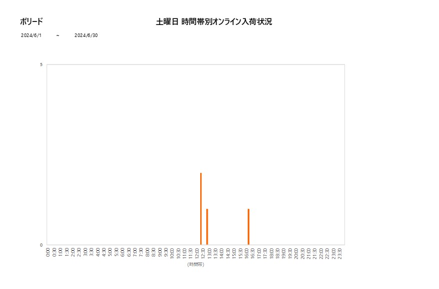 土曜日ボリード202406グラフ